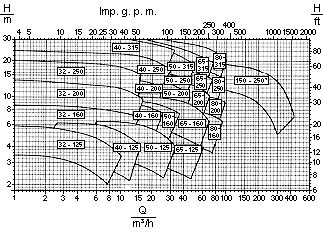 Wykres wydajnosci pomp wirowych typu N, GF