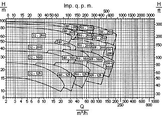 Wykres wydajnosci pomp wirowych typu N, GF