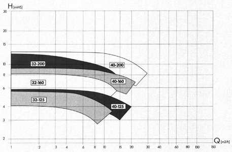 Wykres wydajnosci pomp wirowych typu VTP, GF