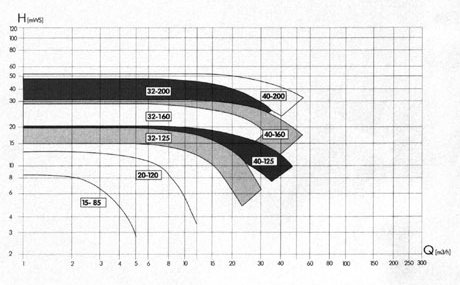 Wykres wydajnosci pomp wirowych typuVTP, GF