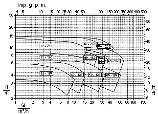Wykres wydajnosci pomp wirowych typu bn GF