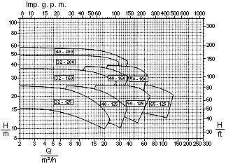 Wykres wydajnosci pomp wirowych typu BN, GF